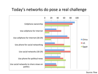 Today’s 
networks 
do 
pose 
a 
real 
challenge 
Source: 
Pew 
0" 20" 40" 60" 80" 100" 
Cellphone"ownership" 
Use"cellphone"for"Internet" 
Use"cellphone"for"Internet"(18929)" 
Use"phone"for"social"networking" 
Use"social"networks"(18929)" 
Use"phone"for"poli?cal"news" 
Use"social"networks"to"share"views"on" 
poli?cs" 
China" 
US" 
Egypt" 
 