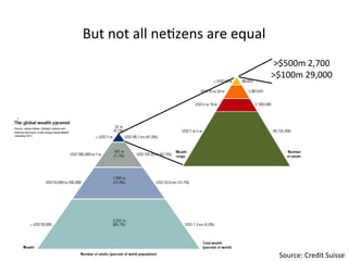 But 
not 
all 
ne5zens 
are 
equal 
>$500m 
2,700 
>$100m 
29,000 
Source: 
Credit 
Suisse 
 