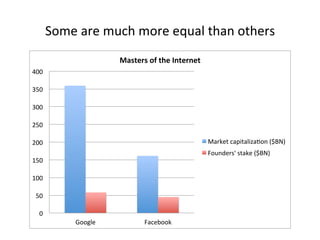 Some 
are 
much 
more 
equal 
than 
others 
400" 
350" 
300" 
250" 
200" 
150" 
100" 
50" 
0" 
Masters'of'the'Internet' 
Google" Facebook" 
Market"capitaliza8on"($BN)" 
Founders'"stake"($BN)" 
 