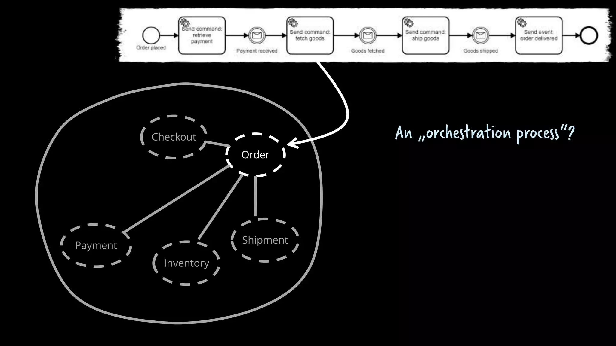 Order
Checkout
Payment
Inventory
Shipment
An „orchestration process“?
 