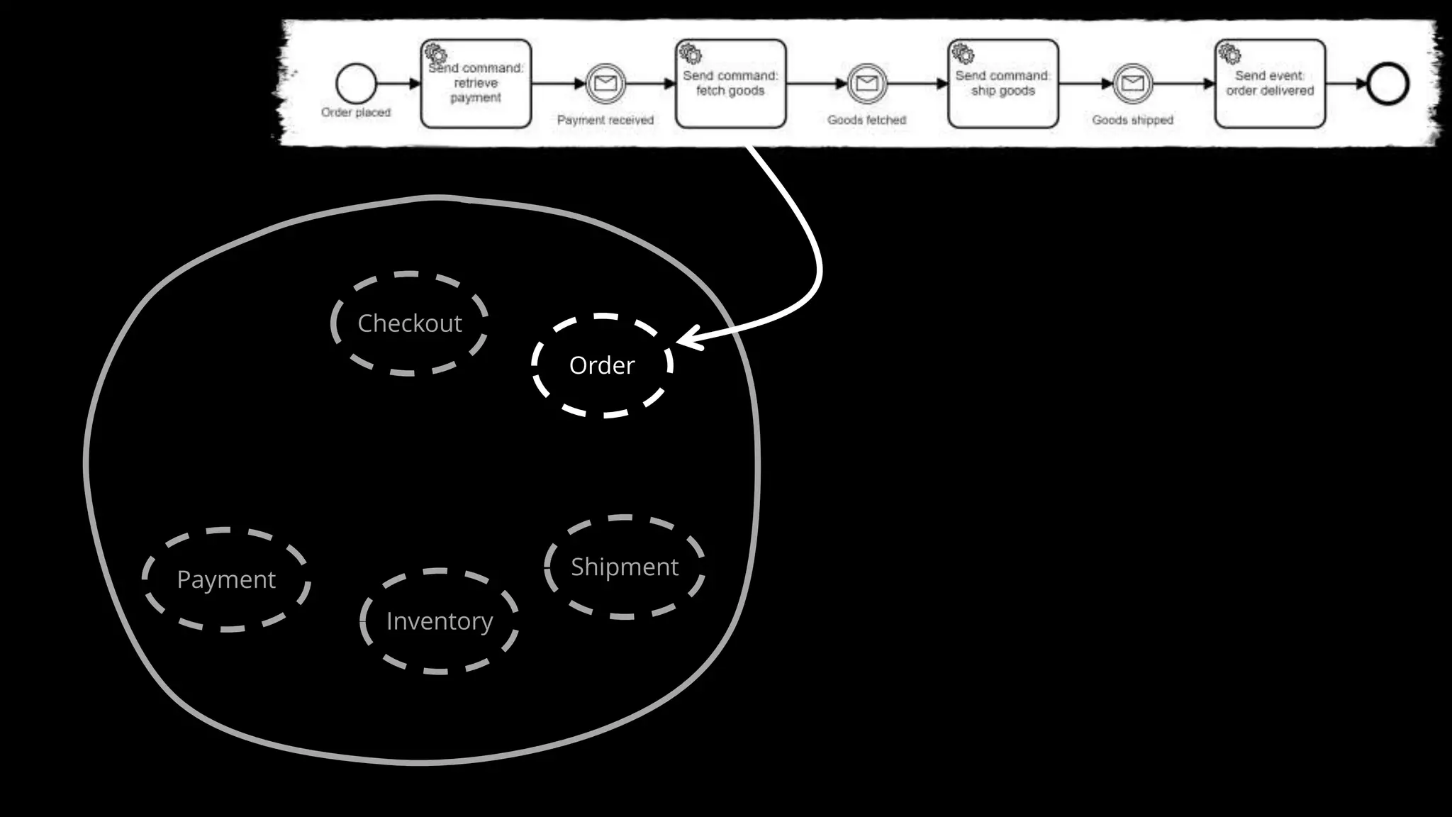Order
Checkout
Payment
Inventory
Shipment
 