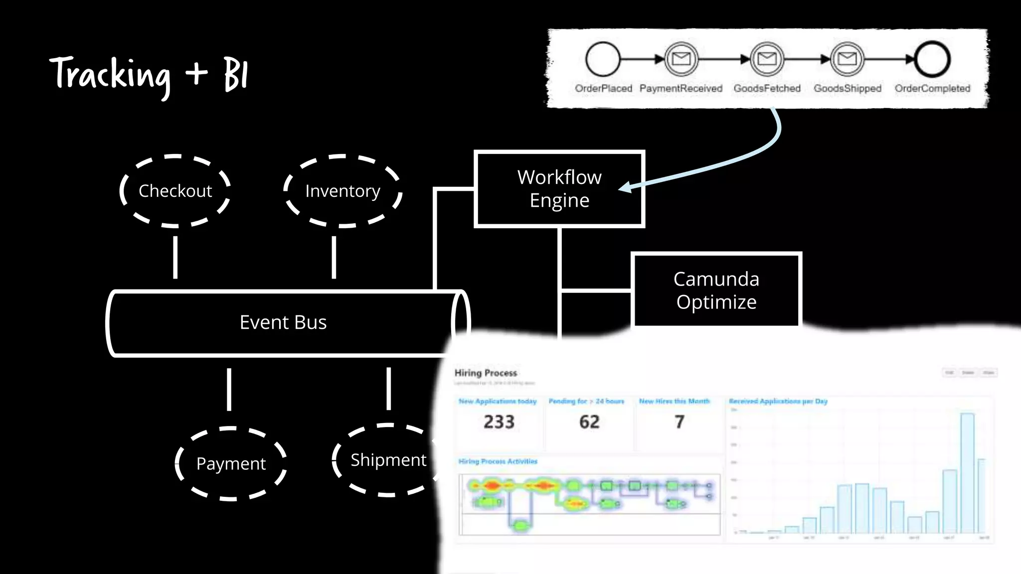 Tracking + BI
Checkout Inventory
Payment Shipment
Event Bus
Workflow
Engine
Camunda
Optimize
Other reporting
/ BIO solutions
 