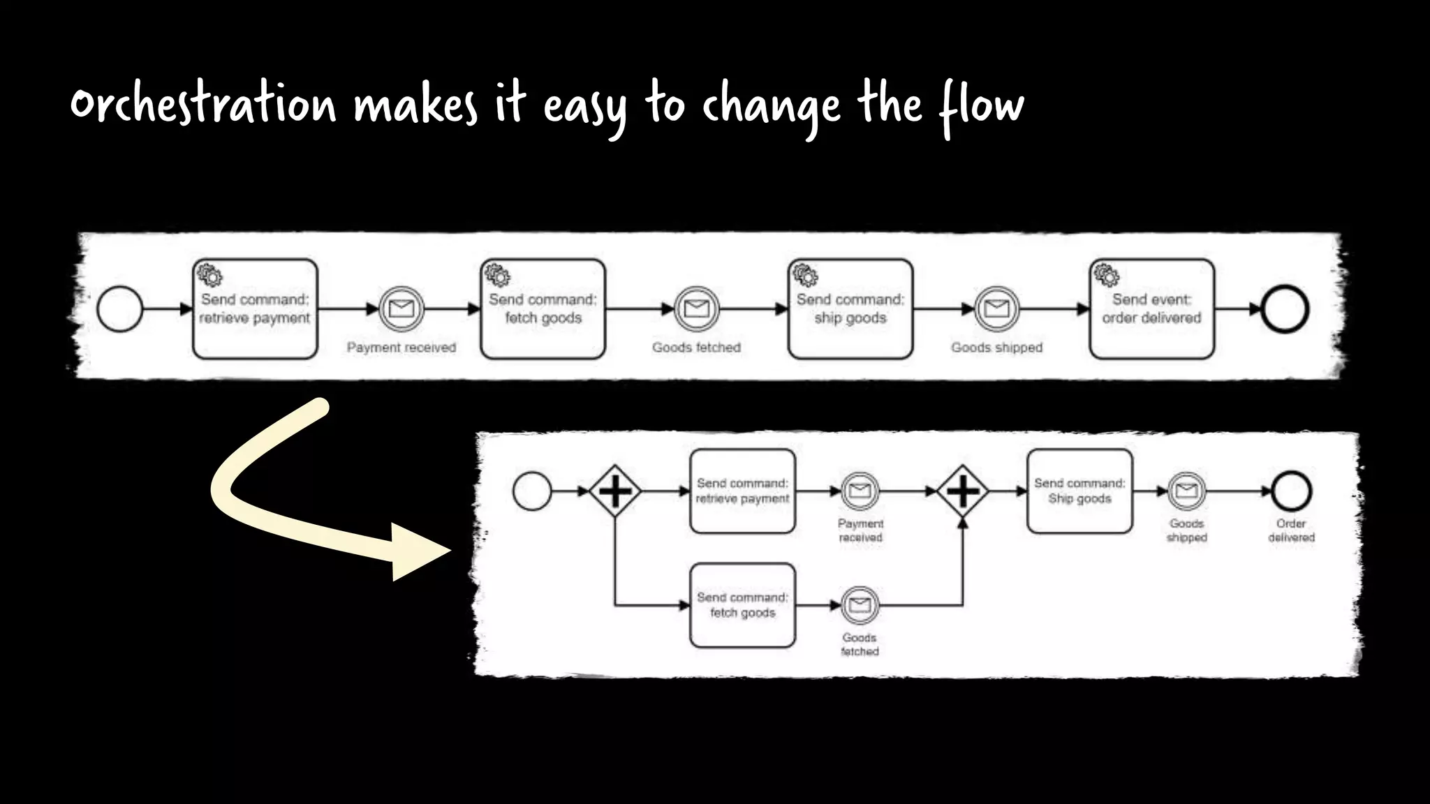 Orchestration makes it easy to change the flow
 