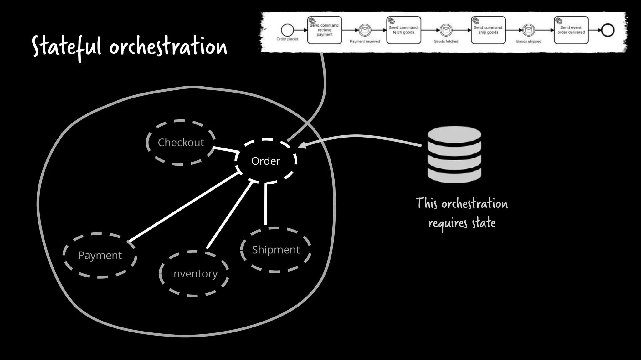 Order
Checkout
Payment
Inventory
Shipment
Stateful orchestration
This orchestration
requires state
 
