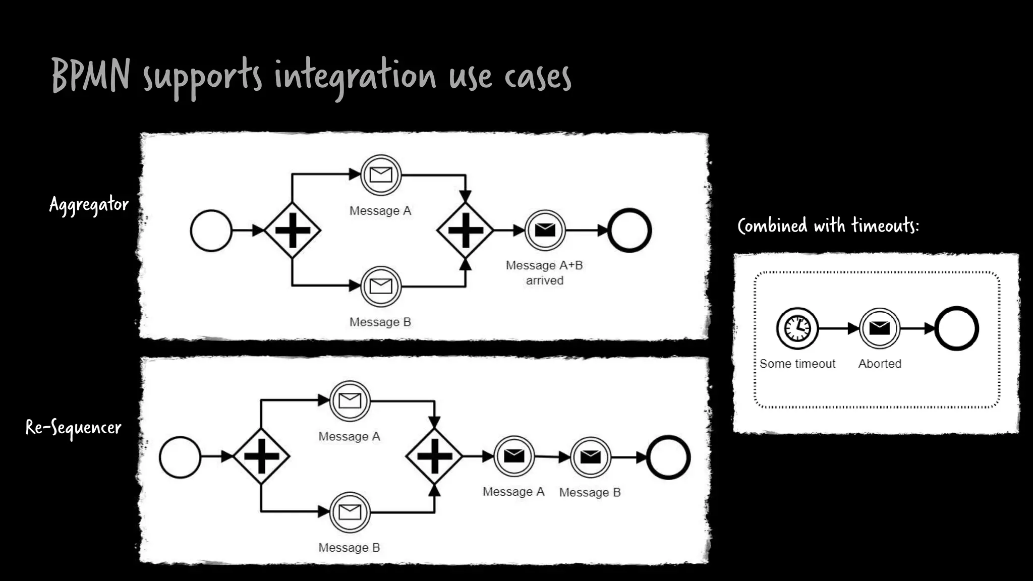 BPMN supports integration use cases
Aggregator
Re-Sequencer
Combined with timeouts:
 