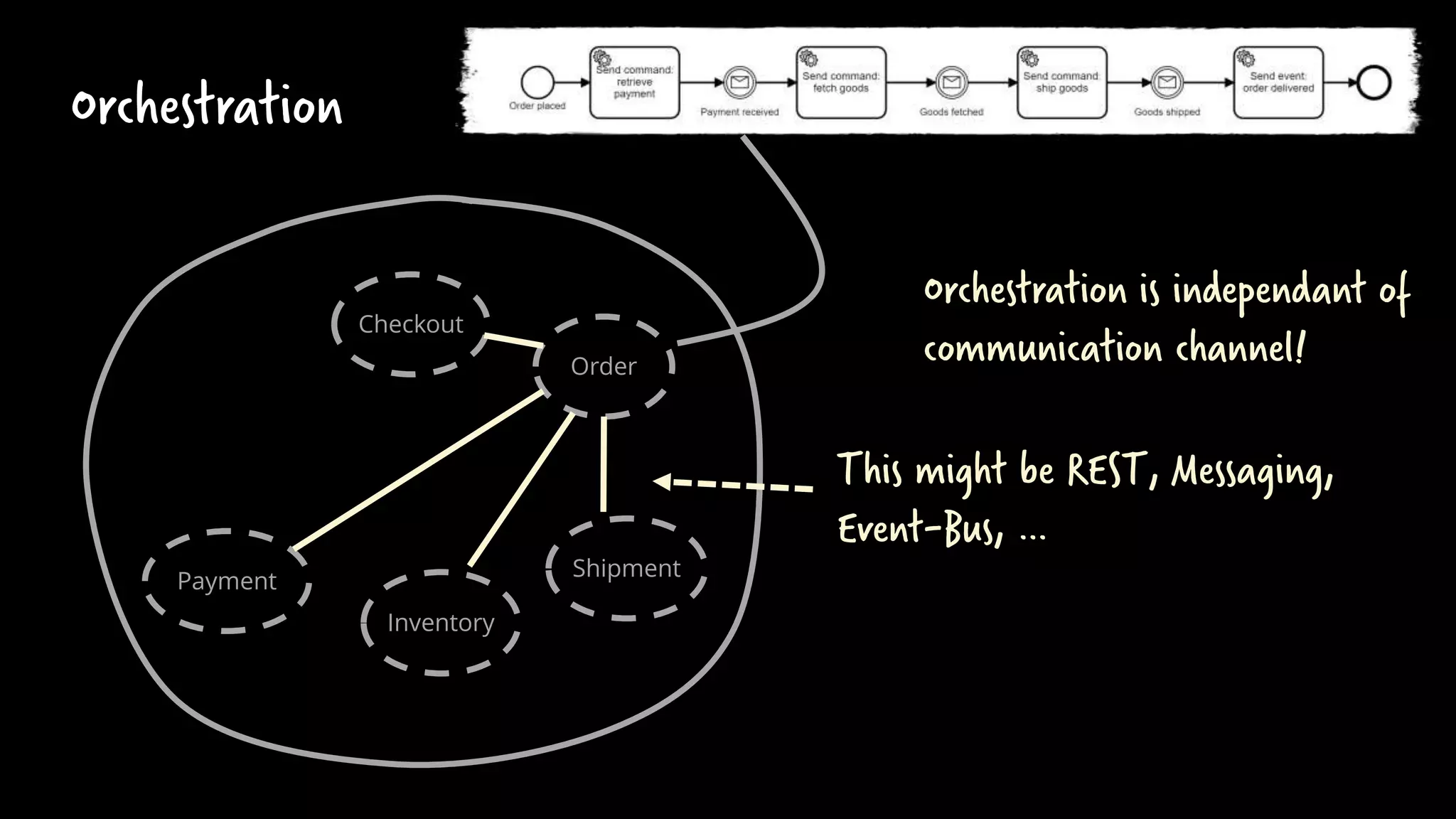 Order
Checkout
Payment
Inventory
Shipment
Orchestration
Orchestration is independant of
communication channel!
This might be REST, Messaging,
Event-Bus, …
 