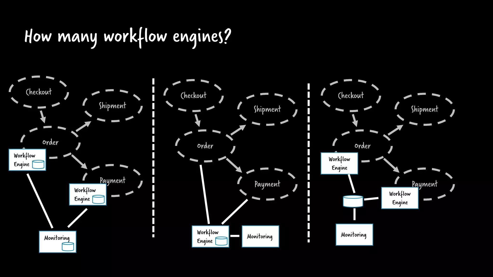 Checkout
Payment
Order
Shipment
Workflow
Engine
Workflow
Engine
Monitoring
Checkout
Payment
Order
Shipment
Workflow
Engine
Monitoring
Checkout
Payment
Order
Shipment
Workflow
Engine
Workflow
Engine
Monitoring
How many workflow engines?
 