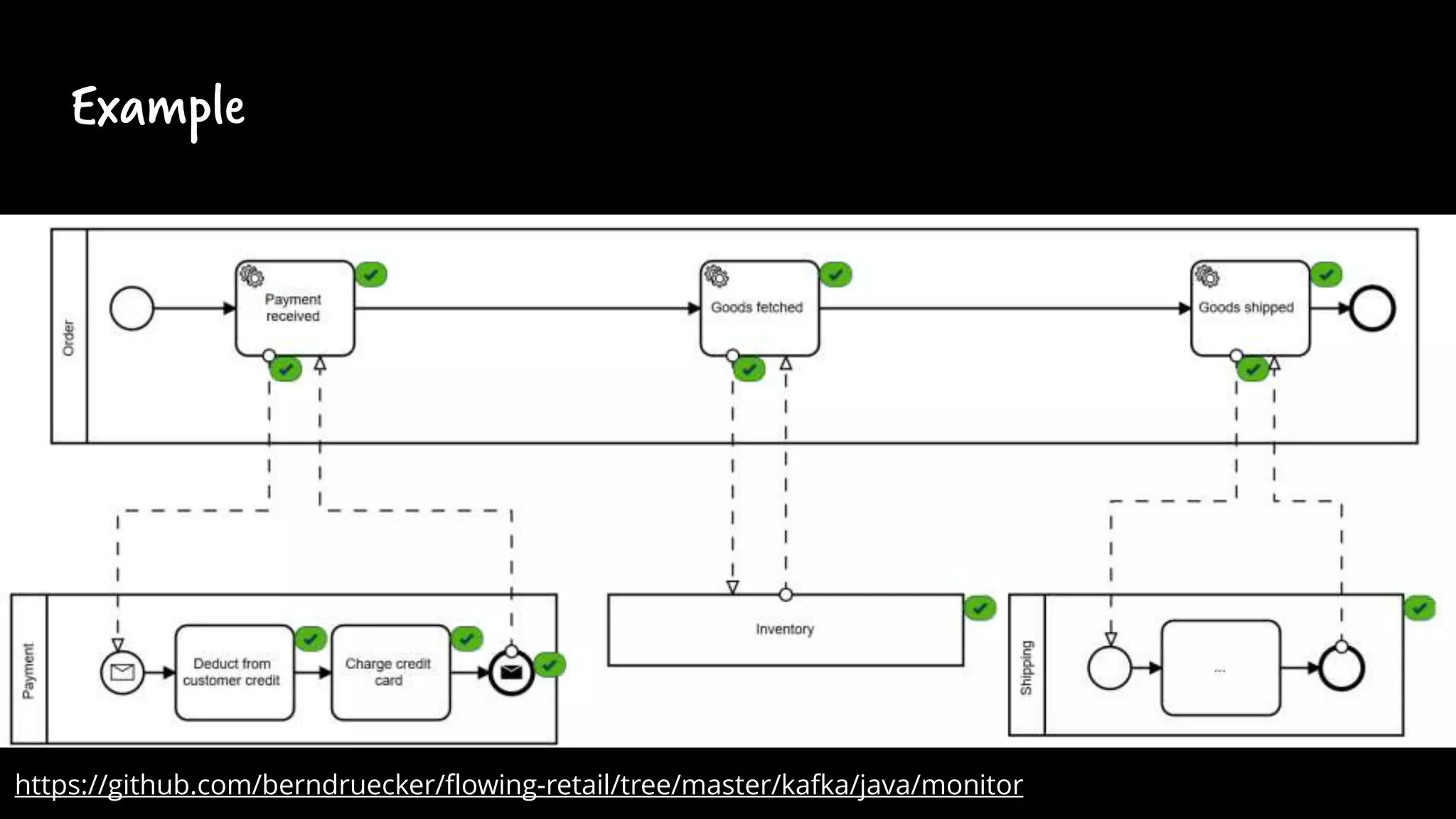 Example
https://github.com/berndruecker/flowing-retail/tree/master/kafka/java/monitor
 