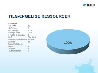 100%
TILGÆNGELIGE RESSOURCER
Eksempel
GB RAM 32
vCPU’ere 8
GB Storage 1000
Storage profil Gold
# Public IP-adresser 2
SLA Standard
Netværks båndbredde 1 Gbps
Firewall Ja
Brugerrettigheder
- User x
- Author x
- Administrator x
 