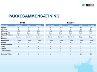 PAKKESAMMENSÆTNING
Prof Expert
Beskrivelse Xtra Small Small Medium Xtra Small Small Medium Large Xtra Large
GB RAM 8 16 32 8 16 32 64 128
vCPU’ere 2 4 8 2 4 8 16 32
GB Storage 200 600 1000 200 600 1000 3000 5000
Storage profil Silver Silver Silver Silver Silver Gold Gold Gold
# Public IP-adresser 1 1 2 1 1 2 3 4
SLA Standard Standard Standard Standard Standard Standard Døgn Døgn
Netværks
båndbredde 1 Gbps 1 Gbps 1 Gbps 1 Gbps 1 Gbps 1 Gbps 1 Gbps 1 Gbps
Firewall Ja Ja Ja Ja Ja Ja Ja Ja
Brugerrettigheder
- User x x x x x x x x
- Author x x x x x x
- Administrator x x x x
Estimat af VM'ere 2 4 8 2 4 8 16 32
 