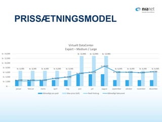 PRISSÆTNINGSMODEL
kr. 6,595 kr. 6,595 kr. 6,595 kr. 6,595 kr. 6,595
kr. 12,995 kr. 12,995 kr. 12,995
kr. 6,595 kr. 6,595 kr. 6,595 kr. 6,595
kr. 2,638 kr. 2,638 kr. 2,638
kr. 3,450
kr. 4,000
kr. 5,600
kr. 6,100
kr. 8,700
kr. 6,100 kr. 6,100 kr. 5,900 kr. 6,300
kr. -
kr. 2,000
kr. 4,000
kr. 6,000
kr. 8,000
kr. 10,000
kr. 12,000
kr. 14,000
januar februar marts april maj juni juli august september oktober november december
Virtuelt DataCenter
Expert – Medium / Large
Månedligt pre paid Max price (loft) Reelt forbrug Månedligt faktureret
 