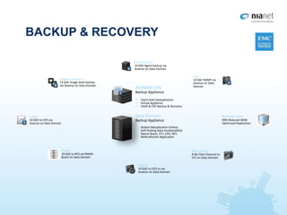 BACKUP & RECOVERY
AVAMAR G4S
Backup Appliance
 Client-Side Deduplication
 Virtual Appliance
 VADP & CBT Backup & Recovery
Data Domain
Backup Appliance
 Global Deduplication (Inline)
 Self-Healing Data Invulnerability
 Native Boost, VTL, CIFS, NFS
 WAN efficient Replication
MS SQL
10 GbE to CIFS or via
Avamar on Data Domain
IBM System i
8 Gb Fibre Channel to
VTL on Data Domain
Oracle
10 GbE to NFS via RMAN
Boost on Data Domain
Remote Sites
99% Reduced WAN
Optimized Replication
Physical Hosts
10 GbE Agent backup via
Avamar on Data Domain
VMware / Hyper-V
10 GbE Image-level backup
via Avamar on Data Domain
E-mail
10 GbE to CIFS via
Avamar on Data Domain
Files
10 GbE NDMP via
Avamar on Data
Domain
 
