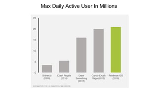 Max Daily Active User In Millions