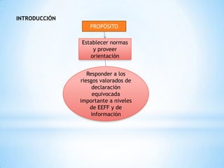 INTRODUCCIÓN
                  PROPÓSITO

               Establecer normas
                   y proveer
                  orientación


                  Responder a los
               riesgos valorados de
                    declaración
                    equivocada
               importante a niveles
                   de EEFF y de
                    información
 
