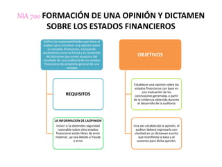 NIA 700 FORMACIÓN DE UNA OPINIÓN Y DICTAMEN
SOBRE LOS ESTADOS FINANCIEROS
Define las responsabilidades que tiene el
auditor para constituir una opinión sobre
lo sestados financieros, incluyendo
parámetros como la forma y el contenido
del dictamen que emite producto del
resultado de una auditoria de los estados
financieros de propósito general de una
entidad
REQUISITOS
LA INFORMACION DE LAOPINION
incluir si la obtenidos seguridad
razonable sobre silos estados
financieros están libres de error
material , ya sea debido a fraude
o error
.
OBJETIVOS
Establecer una opinión sobre los
estados financieros con base en
una evaluación de las
conclusiones generadas a partir
de la evidencia obtenida durante
el desarrollo de la auditoria
.
Una vez establecida la opinión, el
auditor deberá expresarla con
claridad en un dictamen escrito
que manifiesta la base y el
sustento para dicha opinión.
 