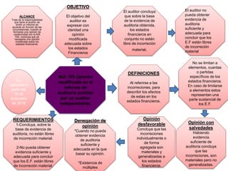 El auditor no
pueda obtener
evidencia de
auditoria
suficiente y
adecuada para
concluir que los
E.F están libres
de incorreción
material
OBJETIVO
El objetivo del
auditor es
expresar con
claridad una
opinión
modificada
adecuada sobre
los estados
Financieros
El auditor concluya
que sobre la base
de la evidencia de
auditoria obtenida,
los estados
financieros en
conjunto no están
libre de incorreción
material.
DEFINICIONES
Al referirse a las
incorreciones, para
describir los efectos
de estas en los
estados financieros.
No se limitan a
elementos, cuantas
o partidas
específicos de los
estados financieros.
En caso de limitarse
a elementos estos
representan una
parte sustancial de
los E.F.
ALCANCE
Trata de la responsabilidad
que tiene el auditor de
emitir un informe de
acuerdo en función de las
circunstancias, cuando al
formarse una opinión de
conformidad con la NIA
700, concluya que es
necesaria una opinión
modificada sobre los
estados financieros.
Es
aplicable a
partir del
15 de
diciembre
de 2016
NIA 705 Opinión
modificada en el
informe de
auditoría emitido
por un auditor
independiente.
REQUERIMIENTOS
1-Concluya, sobre la
base de evidencia de
auditoria, no están libres
de incorreción material.
2-No pueda obtener
evidencia suficiente y
adecuada para concluir
que los E.F. están libres
de incorreción material.
Denegación de
opinión
*Cuando no pueda
obtener evidencia
de auditoria
suficiente y
adecuada en la que
basar su opinión.
*Existencia de
múltiples
Opinión
desfavorable
Concluya que las
incorreciones
individualmente o
de forma
agregada son
materiales y
generalizadas a
los estados
financieros.
Opinión con
salvedades
Habiendo
evidencia
suficiente de
auditoria concluya
que las
incorreciones, son
materiales pero no
generalizadas.
 
