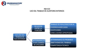 NIA 610
USO DEL TRABAJO DE AUDITORES INTERNOS
 