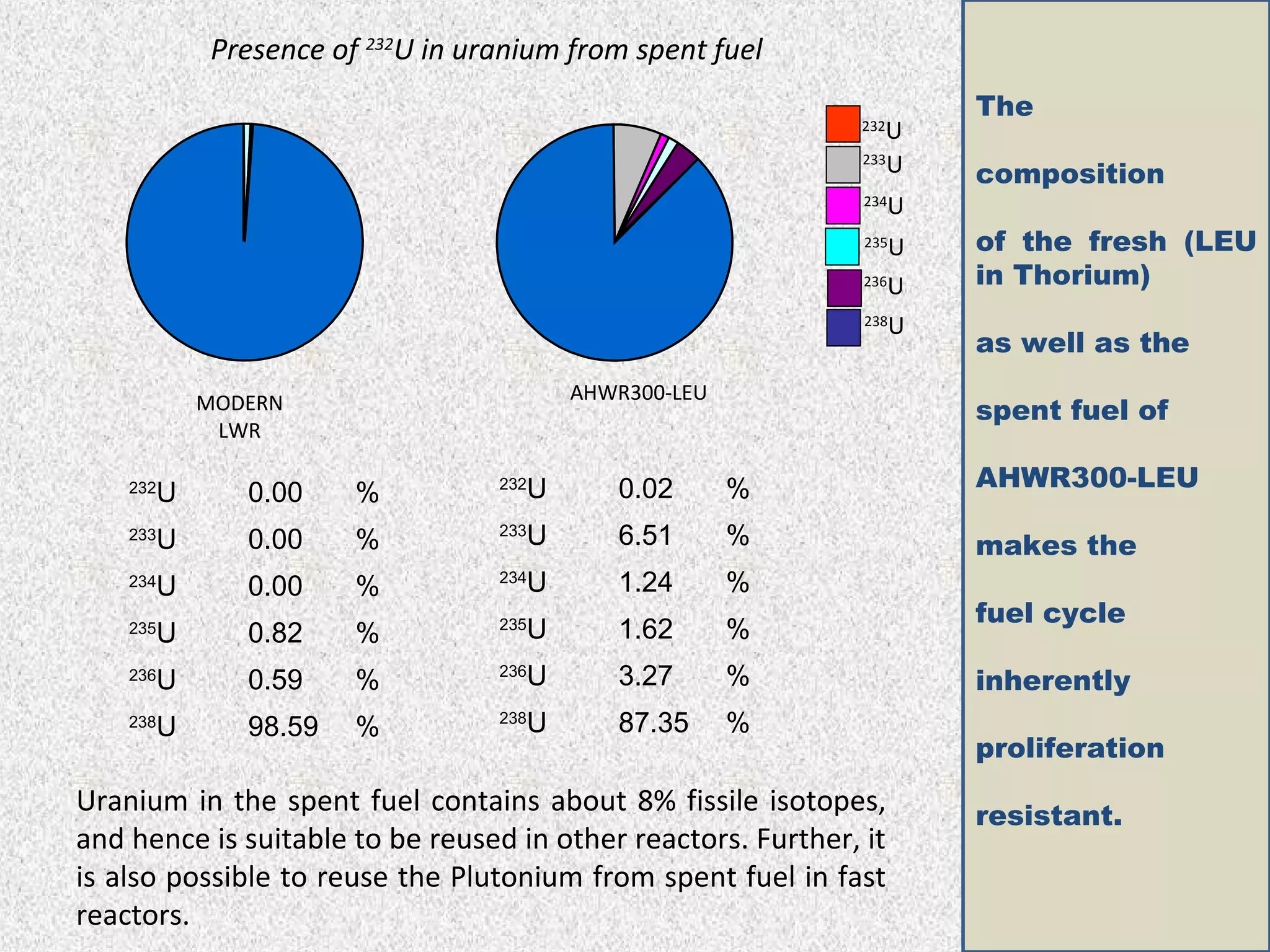 Presence of 232U in uranium from spent fuel
                                                                           The
                                                                 232
                                                                    U
                                                                 233
                                                                     U     composition
                                                                 234
                                                                       U
                                                                 235
                                                                     U     of the fresh (LEU
                                                                 236
                                                                     U     in Thorium)
                                                                 238
                                                                     U
                                                                           as well as the

              MODERN                           AHWR300-LEU
                                                                           spent fuel of
               LWR

                                           U      0.02       %             AHWR300-LEU
    232
          U      0.00     %          232


    233
          U      0.00     %          233
                                           U      6.51       %             makes the
    234
          U      0.00     %          234
                                           U      1.24       %
                                                                           fuel cycle
    235
          U      0.82     %          235
                                           U      1.62       %
    236
          U      0.59     %          236
                                           U      3.27       %             inherently
    238
          U      98.59    %          238
                                           U      87.35      %
                                                                           proliferation
Uranium in the spent fuel contains about 8% fissile isotopes,              resistant.
and hence is suitable to be reused in other reactors. Further, it
is also possible to reuse the Plutonium from spent fuel in fast
reactors.
 