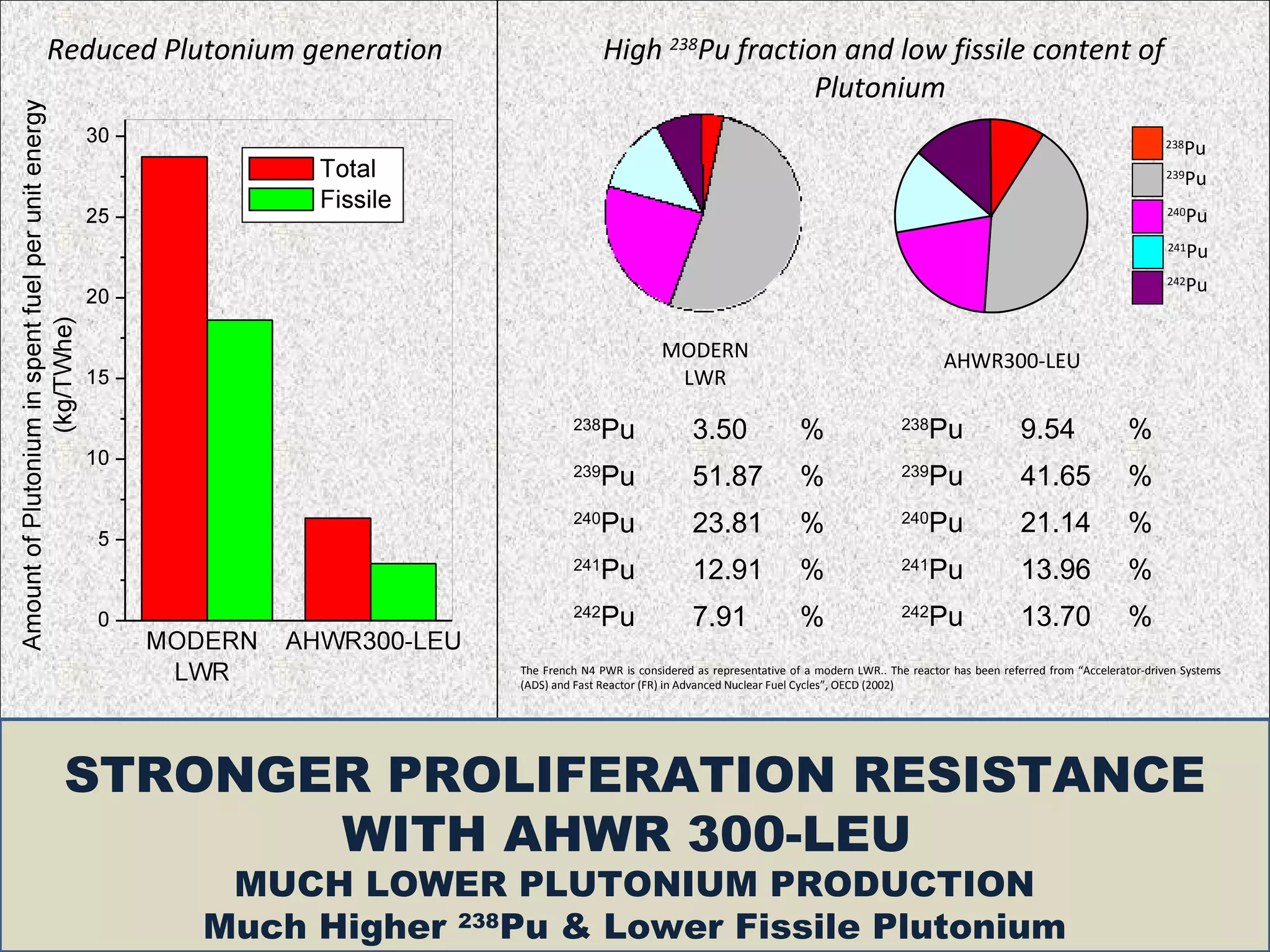 Reduced Plutonium generation                  High 238Pu fraction and low fissile content of
                                                                Plutonium
                                                                                                                                                      238
                                                                                                                                                         Pu
                                                                                                                                                      239
                                                                                                                                                         Pu
                                                                                                                                                       240
                                                                                                                                                             Pu
                                                                                                                                                       241
                                                                                                                                                             Pu
                                                                                                                                                       242
                                                                                                                                                             Pu


                                                         MODERN                                              AHWR300-LEU
                                                          LWR
                                        238
                                              Pu              3.50                %                  238
                                                                                                           Pu              9.54                %
                                        239
                                              Pu              51.87               %                  239
                                                                                                           Pu              41.65               %
                                        240
                                              Pu              23.81               %                  240
                                                                                                           Pu              21.14               %
                                        241
                                              Pu              12.91               %                  241
                                                                                                           Pu              13.96               %
                                        242
                                              Pu              7.91                %                  242
                                                                                                           Pu              13.70               %
                               The French N4 PWR is considered as representative of a modern LWR.. The reactor has been referred from “Accelerator-driven Systems
                               (ADS) and Fast Reactor (FR) in Advanced Nuclear Fuel Cycles”, OECD (2002)




 STRONGER PROLIFERATION RESISTANCE
        WITH AHWR 300-LEU
            MUCH LOWER PLUTONIUM PRODUCTION
           Much Higher 238Pu & Lower Fissile Plutonium
 