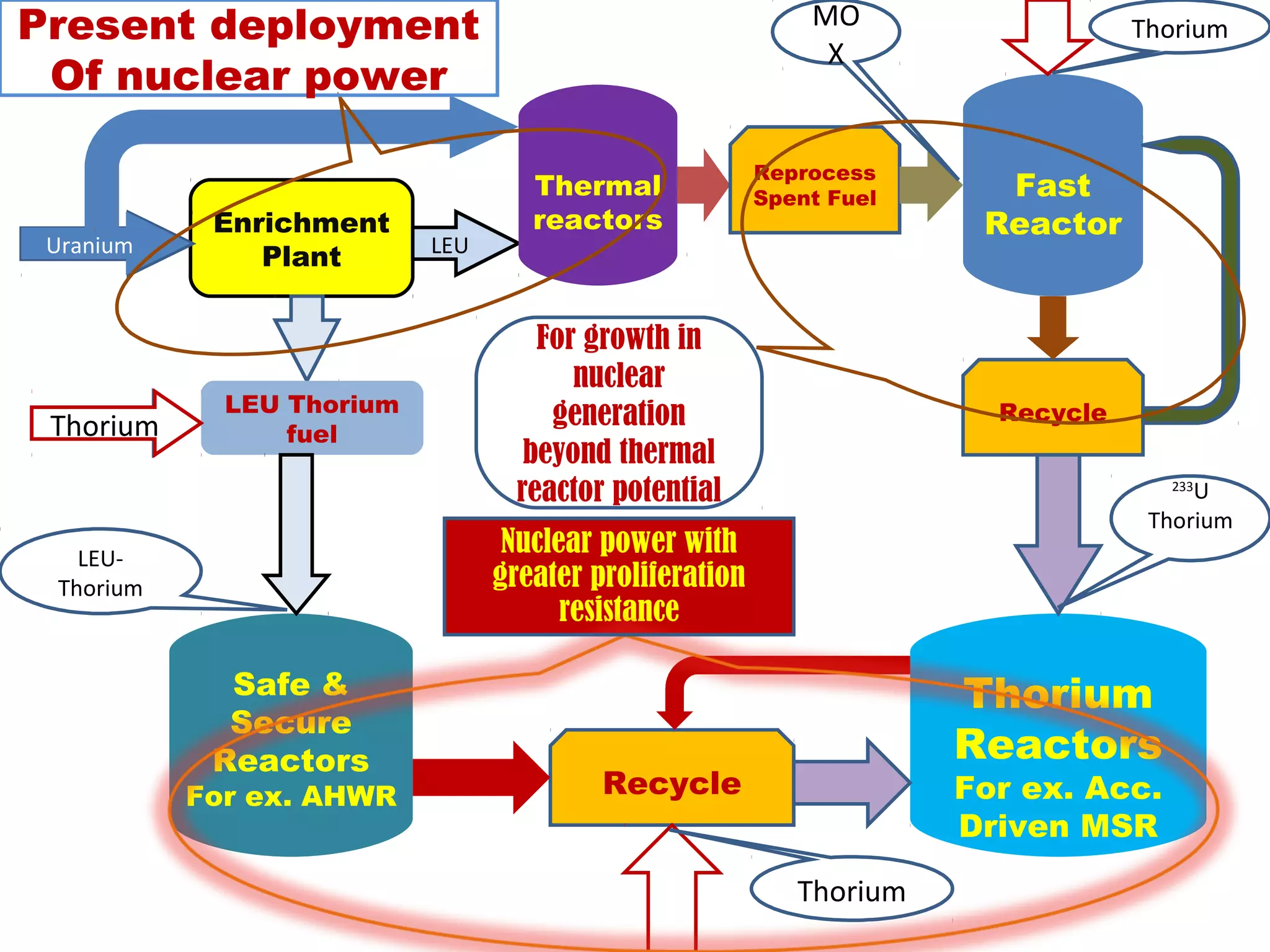 Present deployment                                           MO                   Thorium
                                                              X
 Of nuclear power

                                                         Reprocess
                                    Thermal              Spent Fuel     Fast
            Enrichment              reactors                           Reactor
 Uranium                   LEU
               Plant

                                    For growth in
                                       nuclear
             LEU Thorium                                                Recycle
 Thorium                             generation
                 fuel
                                   beyond thermal
                                  reactor potential                                    U
                                                                                     233

                                                                                   Thorium
   LEU-
                                  Nuclear power with
 Thorium                         greater proliferation
                                       resistance

             Safe &                                                   Thorium
             Secure
            Reactors                                                  Reactors
           For ex. AHWR                   Recycle                     For ex. Acc.
                                                                      Driven MSR

                                                            Thorium
 