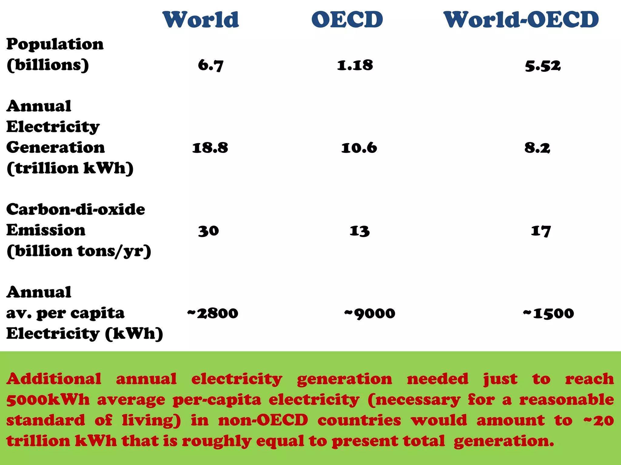 World        OECD          World-OECD
Population
(billions)            6.7          1.18                 5.52

Annual
Electricity
Generation           18.8           10.6                8.2
(trillion kWh)

Carbon-di-oxide
Emission              30             13                 17
(billion tons/yr)

Annual
av. per capita       ~2800          ~9000              ~1500
Electricity (kWh)

Additional annual electricity generation needed just to reach
5000kWh average per-capita electricity (necessary for a reasonable
standard of living) in non-OECD countries would amount to ~20
trillion kWh that is roughly equal to present total generation.
 