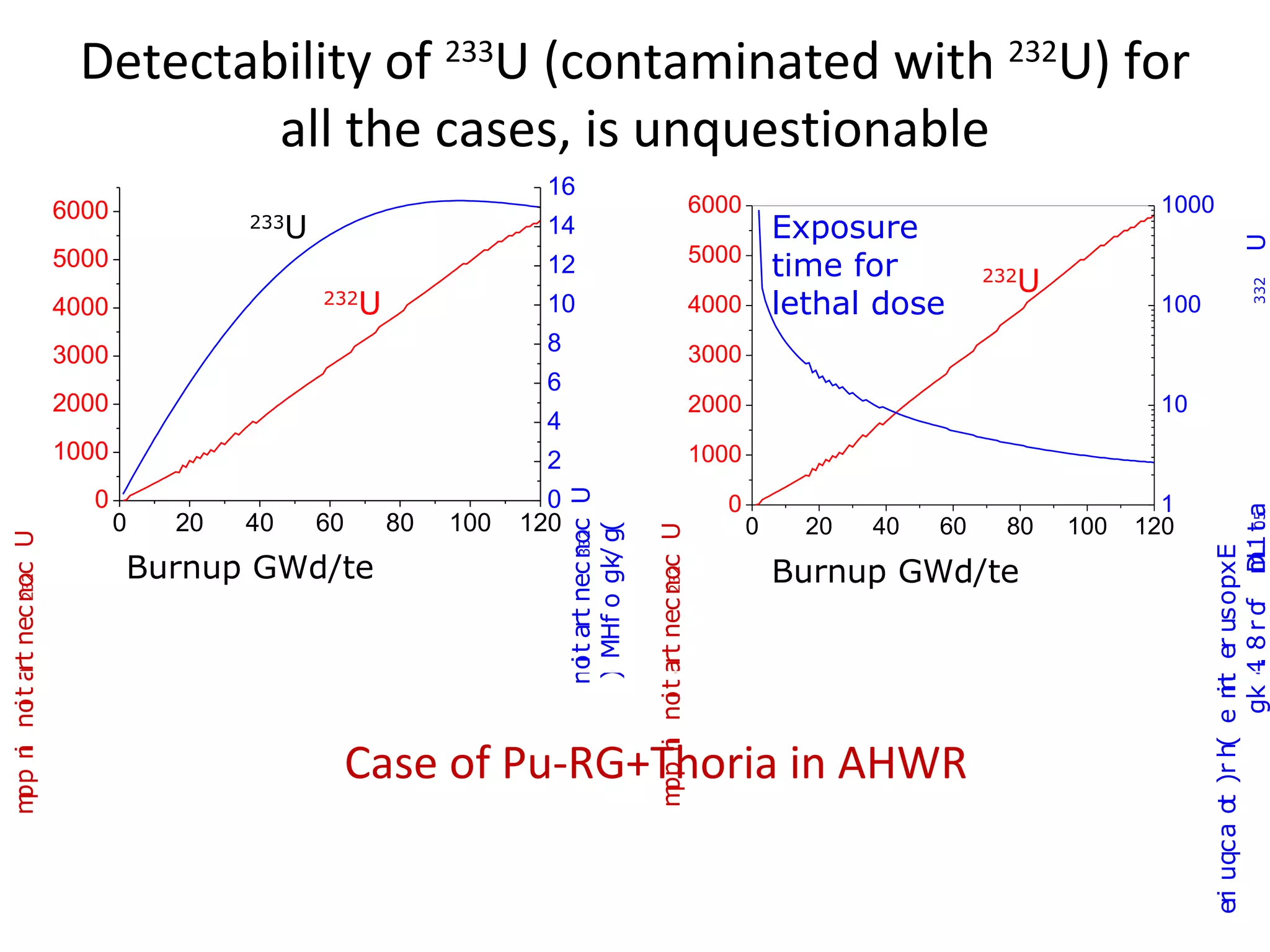 Detectability of 233U (contaminated with 232U) for
                                     all the cases, is unquestionable
                                                                          16
                            6000                                                                                                 6000                                      1000
                                            233
                                                 U                        14                                                                Exposure




                                                                                                                                                                                                  U
                            5000                                                                                                 5000
                                                                          12                                                                time for           U
                                                                                                                                                             232




                                                                                                                                                                                                         332
                            4000                     232
                                                          U               10                                                     4000       lethal dose                    100

                            3000                                          8                                                      3000
                                                                          6
                            2000                                                                                                 2000                                      10
                                                                          4
                            1000                                          2                                                      1000
                               0                                           0


                                                                               no t art nec n32c U
                                                                                                                                   0                                        1




                                                                                                                                                                                                              f D 0a
                                   0   20   40       60       80   100   120




                                                                                                                                                                                                    gk 4 8 r o m1 t 5
                                                                                                                                        0     20   40   60     80   100   120


                                                                               ) MHf o gk/ g(

                                                                                                     m p n no t art nec n32c U
                                                                                            3o
m p n no t art nec n32c U




                                                                                                                                                                                 eri uqc a o )r h( e m er us opx E
                                                                                                                                                                                                                 L
                                   Burnup GWd/te                                                                                            Burnup GWd/te


                                                                                                                        2o
                   2o




                                                                                 i




                                                                                                                                                                                                        .
                                                                                                                                                                                                     it
                                                                                                            i
       i




                                                          Case of Pu-RG+Thoria in AHWR
                                                                                                      p i
 p i




                                                                                                                                                                                            t
 