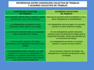 CONVENCIÓN COLECTIVA
DE TRABAJO
ACUERDOS COLECTIVOS
DE TRABAJO
Es un acuerdo suscrito entre un patrono o grupo
de patronos y uno o más sindicatos
Acto que se suscribe entre el empleador y uno o
varios trabajadores no sindicalizados
Los trabajadores amparados en esta
Convención tienen derecho a la huelga.
Los trabajadores que se acogen a un acuerdo
colectivo no tienen derecho a huelga
La Convención Colectiva debe ser depositada
ante la Inspectoría de Trabajo.
El o los trabajadores podrán interponer
reclamos sobre condiciones de trabajo ante la
inspectoría de trabajo, donde será atendido por
un funcionario de trabajo.
La Convención Colectiva de Trabajo
proporciona a los trabajadores el llamado fuero
sindical
Los trabajadores que tienen un acuerdo
colectivo no gozan de fuero sindical
Los sindicalizados deben cancelar una cuota
sindical. En el caso de los trabajadores no
afiliados a un sindicato beneficiados por una
convención colectiva el patrono descontará la
cuota extraordinaria establecida.
En los acuerdos colectivos de trabajo, los
trabajadores no cancelan las llamadas cuotas
sindicales
DIFERENCIAS ENTRE CONVENCIÓN COLECTIVA DE TRABAJO
Y ACUERDO COLECTIVO DE TRABAJO
 
