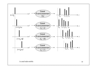 t 
Canal 
Évanouissement 
(t0 t = t0 ) τ t 0 τ1 τ2 τ3 
t 
Canal 
Évanouissement 
t = t0+α (t0+α) τ t 0 τ1 τ2τ3 τ4 
t 
Canal 
Évanouissement 
t = t0 +β (t0 +β) 
τ0 τ1 τ2τ3 τ4 
t 
t 
Canal 
Évanouissement 
t = t0+δ (t0+δ ) τ0 τ1 τ2τ3 
t 
le canal radio-mobile 18 
 
