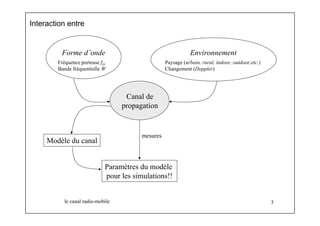 Interaction entre 
Forme d’onde Environnement 
Fréquence porteuse f0, 
Bande fréquentielle W 
Paysage (urbain, rural, indoor, outdoor,etc.) 
Changement (Doppler) 
Canal de 
propagation 
Modèle du canal mesures 
Paramètres du modèle 
pour les simulations!! 
le canal radio-mobile 3 
 