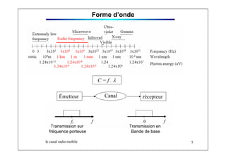 Forme d’onde 
C = f . λ 
Émetteur Canal récepteur 
Transmission sur 
fréquence porteuse 
Transmission en 
Bande de base 
le canal radio-mobile 5 
 