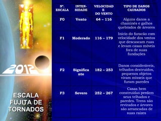 ESCALA FUJITA DE TORNADOS Casas bem construídas perdem seus telhados e paredes. Trens são revirados e árvores são arrancadas de suas raízes 252 – 267 Severo F3 Danos consideráveis, telhados destruídos, pequenos objetos viram mísseis que furam paredes 182 – 253 Significante F2 Início do furacão com velocidade dos ventos que descascam ruas e levam casas móveis fora de suas fundações 116 – 179 Moderado F1 Alguns danos a chaminés e galhos quebrados de árvores 64 – 116 Vento F0 TIPO DE DANOS CAUSADOS VELOCIDADE  DO VENTO INTEN-SIDADE Nº. ESCALA 