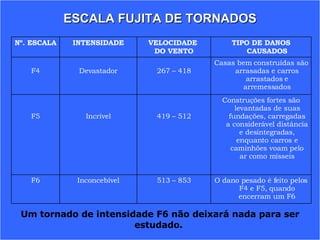 ESCALA FUJITA DE TORNADOS Um tornado de intensidade F6 não deixará nada para ser estudado.  O dano pesado é feito pelos F4 e F5, quando encerram um F6 513 – 853 Inconcebível F6 Construções fortes são levantadas de suas fundações, carregadas a considerável distância e desintegradas, enquanto carros e caminhões voam pelo ar como mísseis 419 – 512 Incrível F5 Casas bem construídas são arrasadas e carros arrastados e arremessados 267 – 418 Devastador F4 TIPO DE DANOS CAUSADOS VELOCIDADE  DO VENTO INTENSIDADE Nº. ESCALA 