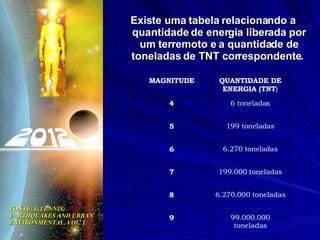 Existe uma tabela relacionando a quantidade de energia liberada por um terremoto e a quantidade de toneladas de TNT correspondente.  FONTE:  G.LENNIS; EARTHQUAKES AND URBAN ENVIRONMENTAL, VOL. I . 99.000.000 toneladas 9 6.270.000 toneladas 8 199.000 toneladas 7 6.270 toneladas 6 199 toneladas 5 6 toneladas 4 QUANTIDADE DE ENERGIA (TNT ) MAGNITUDE 