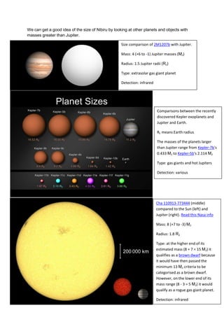 We can get a good idea of the size of Nibiru by looking at other planets and objects with
masses greater than Jupiter.

                                                    Size comparison of 2M1207b with Jupiter.

                                                    Mass: 4 (+6 to -1) Jupiter masses (MJ)

                                                    Radius: 1.5 Jupiter radii (RJ)

                                                    Type: extrasolar gas giant planet

                                                    Detection: infrared




                                                                          Comparisons between the recently
                                                                          discovered Kepler exoplanets and
                                                                          Jupiter and Earth.

                                                                          RE means Earth radius

                                                                          The masses of the planets larger
                                                                          than Jupiter range from Kepler-7b's
                                                                          0.433 MJ to Kepler-5b's 2.114 MJ

                                                                          Type: gas giants and hot Jupiters

                                                                          Detection: various




                                                                          Cha 110913-773444 (middle)
                                                                          compared to the Sun (left) and
                                                                          Jupiter (right). Read this Nasa info

                                                                          Mass: 8 (+7 to -3) MJ

                                                                          Radius: 1.8 RJ

                                                                          Type: at the higher end of its
                                                                          estimated mass (8 + 7 = 15 MJ) it
                                                                          qualifies as a brown dwarf because
                                                                          it would have then passed the
                                                                          minimum 13 MJ criteria to be
                                                                          categorised as a brown dwarf.
                                                                          However, on the lower end of its
                                                                          mass range (8 - 3 = 5 MJ) it would
                                                                          qualify as a rogue gas giant planet.

                                                                          Detection: infrared
 