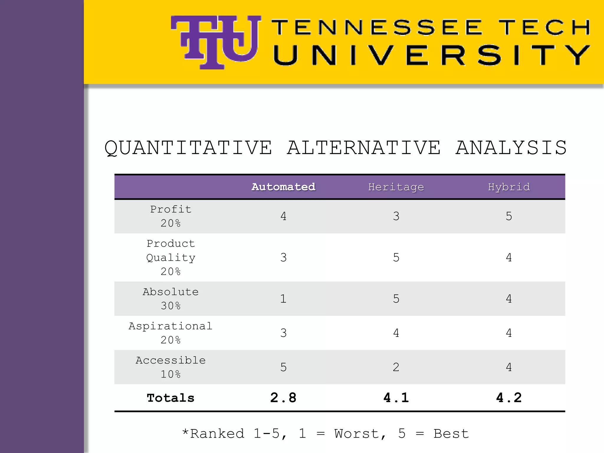 QUANTITATIVE ALTERNATIVE ANALYSIS
                Automated   Heritage       Hybrid
   Profit
     20%
                   4           3             5
   Product
   Quality         3           5             4
     20%
  Absolute
     30%
                   1           5             4
 Aspirational
      20%
                   3           4             4
  Accessible
      10%
                   5           2             4

   Totals         2.8         4.1           4.2

        *Ranked 1-5, 1 = Worst, 5 = Best
 