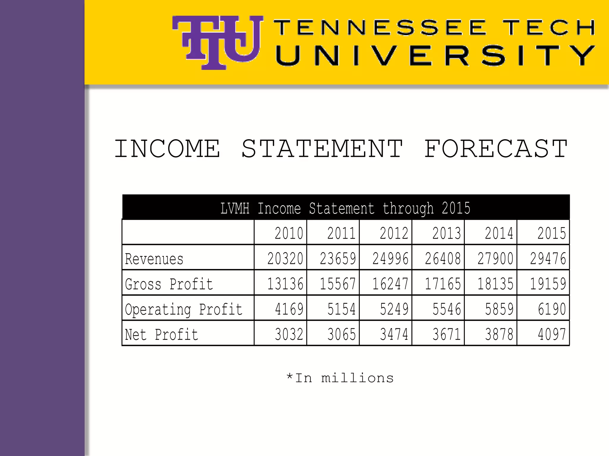 INCOME STATEMENT FORECAST
             LVMH Income Statement through 2015
                    2010 2011 2012 2013            2014 2015
Revenues           20320 23659 24996 26408        27900 29476
Gross Profit       13136 15567 16247 17165        18135 19159
Operating Profit    4169 5154 5249 5546            5859 6190
Net Profit          3032 3065 3474 3671            3878 4097

                     *In millions
 