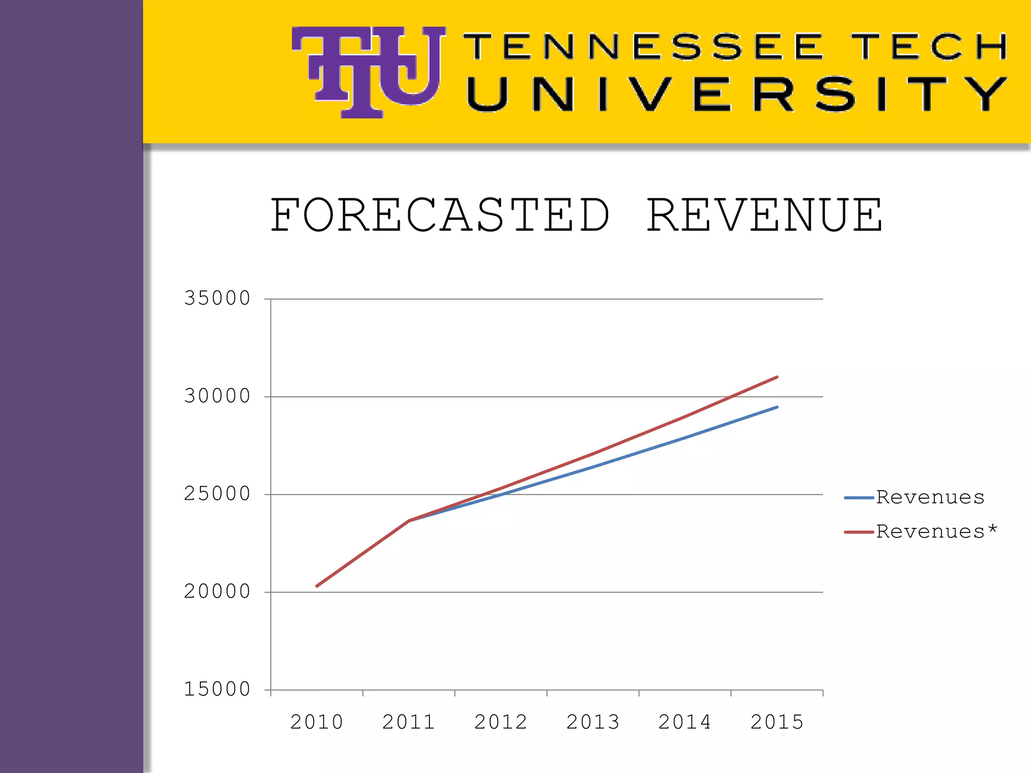 FORECASTED REVENUE
35000



30000



25000                                             Revenues
                                                  Revenues*

20000



15000
        2010   2011   2012   2013   2014   2015
 