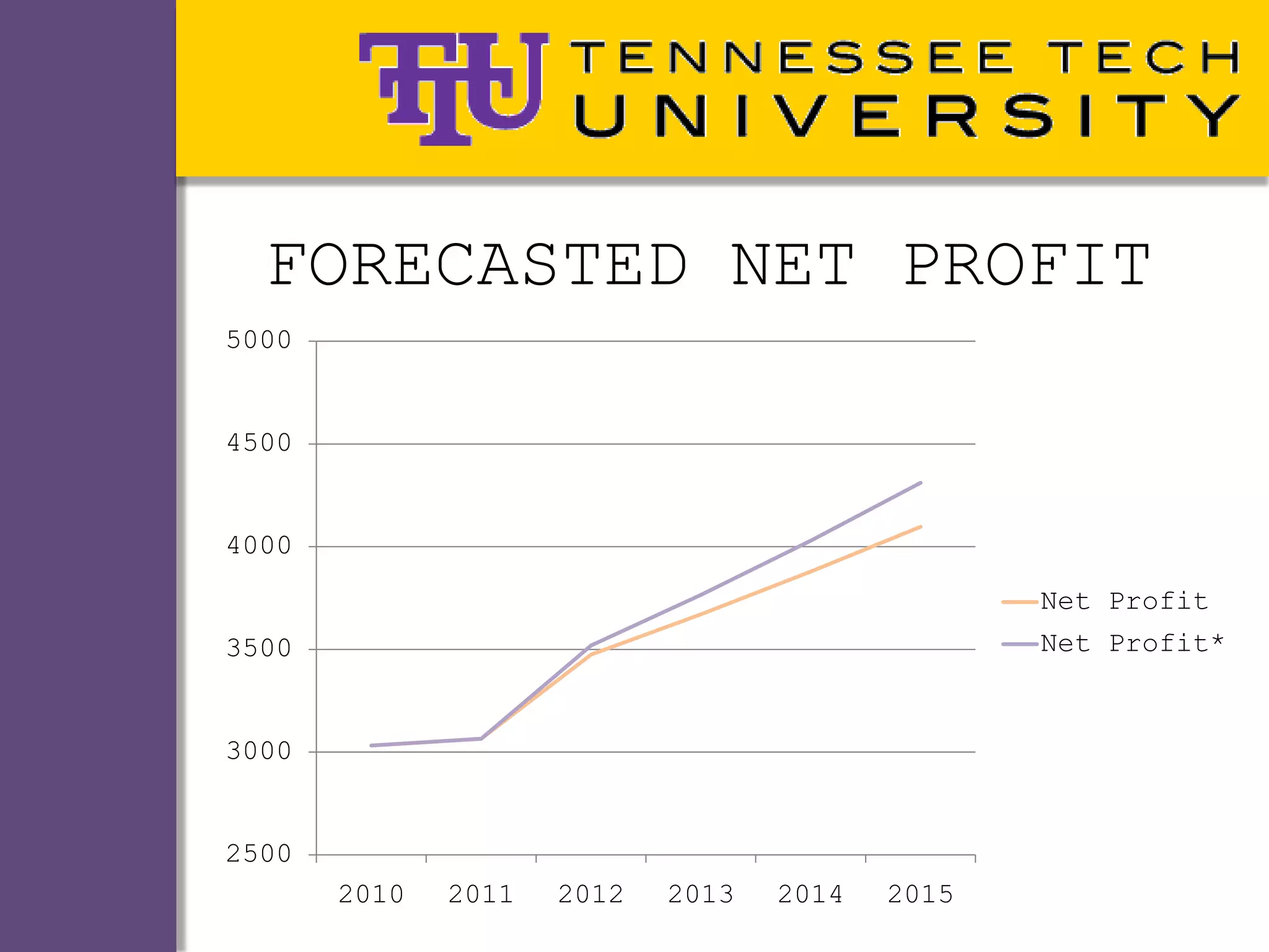 FORECASTED NET PROFIT
5000


4500


4000
                                                 Net Profit
3500                                             Net Profit*


3000


2500
       2010   2011   2012   2013   2014   2015
 