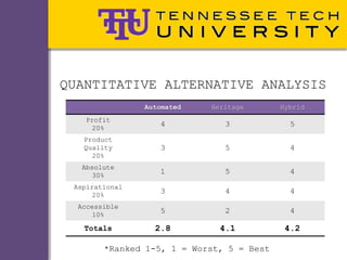 QUANTITATIVE ALTERNATIVE ANALYSIS
                Automated   Heritage       Hybrid
   Profit
     20%
                   4           3             5
   Product
   Quality         3           5             4
     20%
  Absolute
     30%
                   1           5             4
 Aspirational
      20%
                   3           4             4
  Accessible
      10%
                   5           2             4

   Totals         2.8         4.1           4.2

        *Ranked 1-5, 1 = Worst, 5 = Best
 