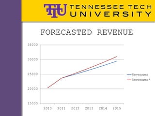 FORECASTED REVENUE
35000



30000



25000                                             Revenues
                                                  Revenues*

20000



15000
        2010   2011   2012   2013   2014   2015
 
