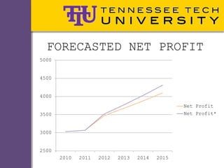 FORECASTED NET PROFIT
5000


4500


4000
                                                 Net Profit
3500                                             Net Profit*


3000


2500
       2010   2011   2012   2013   2014   2015
 