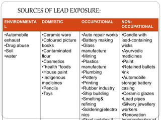 SOURCES OF LEAD EXPOSURE:
ENVIRONMENTA
L
DOMESTIC OCCUPATIONAL NON-
OCCUPATIONAL
•Automobile
exhaust
•Drug abuse
•Soil
•water
•Ceramic ware
•Coloured picture
books
•Contaminated
flour
•Cosmetics
•“health “foods
•House paint
•Indigenous
medicines
•Pencils
•Toys
•Auto repair works
•Battery making
•Glass
manufacture
•Mining
•Plastics
manufacture
•Plumbing
•Pottery
•Printing
•Rubber industry
•Ship building
•Smelting&
refining
•Soldering(electro
nics
•Candle with
lead-containing
wicks
•Ayurvedic
medicines
•Paint
•Retained bullets
•ink
•Automobile
storage battery
casing
•Ceramic glazes
•Lead pipes
•Silvery jewellery
workers
•Renovation
 