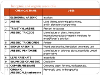 Inorganic and organic arsenicals
CHEMICAL NAME USES
1 ELEMENTAL ARSENIC In alloys
2 ARSINE Lead plating,soldering,galvanising,
and in electronic components
3 TRIMETHYL ARSINE Present in sewage
4 ARSENIC TRIOXIDE Manufacture of glass ,insecticide,
rodenticide,previously used in medicine for
fever(Flower’s solution)
5 ARSENIC TRICHLORIDE Pottery
6 SODIUM ARSENITE Wood preservative,insecticide, veterinary use
7 ARSENIC PENTOXIDE Manufacture of coloured glass,insecticide ,wood
preservative
8 LEAD ARSENATE Insecticide
9 SULPHIDES OF ARSENIC Depilatory
10 COPPER ARSENATE Colouring agent for toys, wallpaper,etc.
11 ORGANIC
ARSENICALS(carbarsone
Previously used in therapeutics
 