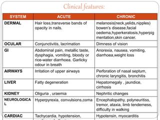 Clinical features:
SYSTEM ACUTE CHRONIC
DERMAL Hair loss,transverse bands of
opacity in nails.
melanosis(neck,yelids,nipples)
bowen’s disease,facial
oedema,hyperkeratosis,hyperpig
mentation,skin cancer.
OCULAR Conjunctivitis, lacrimation Dimness of vision
GI Abdominal pain, metallic taste,
dysphagia, vomiting, bloody or
rice-water diarrhoea. Garlicky
odour in breath
Anorexia, nausea, vomiting,
diarrhoea,weight loss
AIRWAYS Irritation of upper airways Perforation of nasal septum,
chronic laryngitis, bronchitis
LIVER Fatty degeneration Hepatomegaly , jaundice,
cirrhosis
KIDNEY Oliguria , uraemia Nephritic changes
NEUROLOGICA
L
Hyperpyrexia, convulsions,coma Encephalopathy, polyneuritiss,
tremor, ataxia, limb tenderness,
difficulty in walking
CARDIAC Tachycardia, hypotension, Hypotensin, myocarditis
 