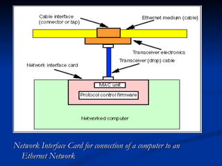 Network Interface Card for connection of a computer to an Ethernet Network 