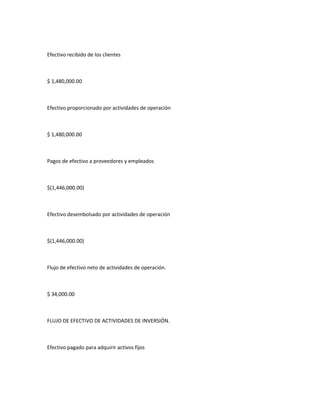 Efectivo recibido de los clientes



$ 1,480,000.00



Efectivo proporcionado por actividades de operación



$ 1,480,000.00



Pagos de efectivo a proveedores y empleados



$(1,446,000.00)



Efectivo desembolsado por actividades de operación



$(1,446,000.00)



Flujo de efectivo neto de actividades de operación.



$ 34,000.00



FLUJO DE EFECTIVO DE ACTIVIDADES DE INVERSIÓN.



Efectivo pagado para adquirir activos fijos
 
