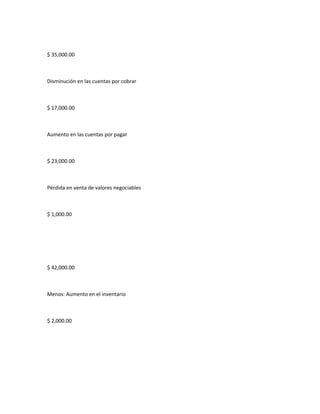 $ 35,000.00



Disminución en las cuentas por cobrar



$ 17,000.00



Aumento en las cuentas por pagar



$ 23,000.00



Pérdida en venta de valores negociables



$ 1,000.00




$ 42,000.00



Menos: Aumento en el inventario



$ 2,000.00
 