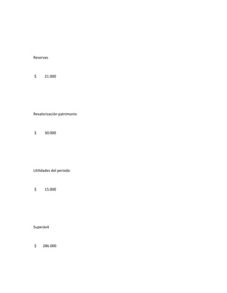 Reservas



$     21.000




Revalorización patrimonio



$     30.000




Utilidades del periodo



$     15.000




Superávit



$    286.000
 