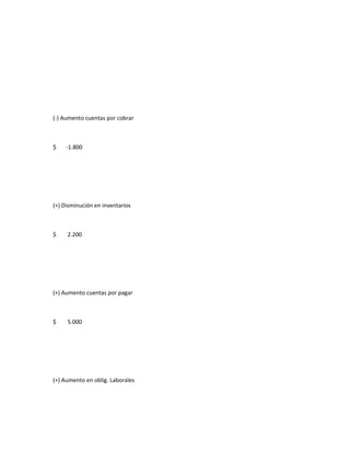 (-) Aumento cuentas por cobrar



$    -1.800




(+) Disminución en inventarios



$    2.200




(+) Aumento cuentas por pagar



$    5.000




(+) Aumento en oblig. Laborales
 