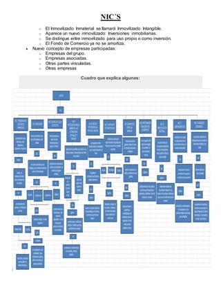 NIC´S
o El Inmovilizado Inmaterial se llamará Inmovilizado Intangible.
o Aparece un nuevo inmovilizado: Inversiones inmobiliarias.
o Se distingue entre inmovilizado para uso propio o como inversión.
o El Fondo de Comercio ya no se amortiza.
 Nuevo concepto de empresas participadas:
o Empresas del grupo.
o Empresas asociadas.
o Otras partes vinculadas.
o Otras empresas
Cuadro que explica algunas:
 